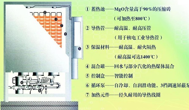 电锅炉的蓄热系统有哪些特点