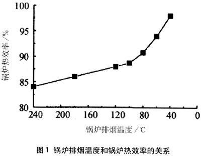 燃气锅炉热效率分析