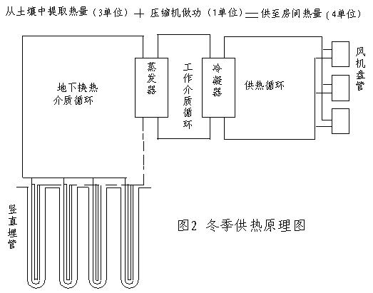 地源热泵工作基本原理