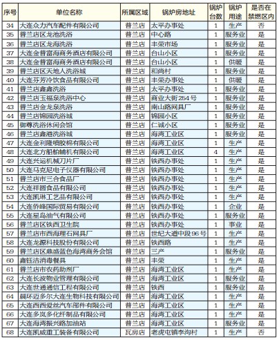 大连区(市)县燃煤锅炉整治公告