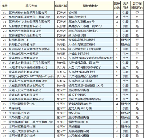 大连区(市)县燃煤锅炉整治公告