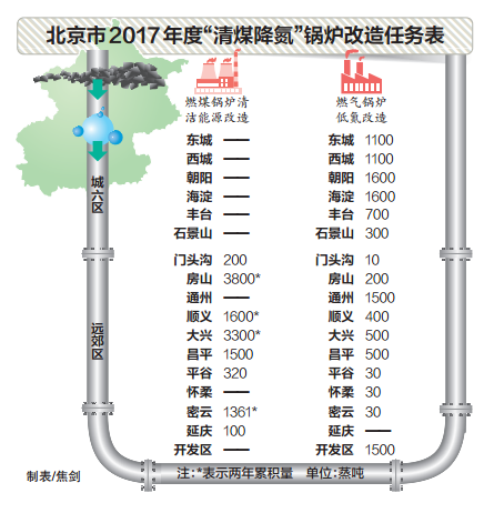 北京市燃气锅炉低氮改造任务表