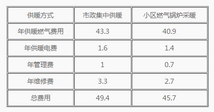 后期投资