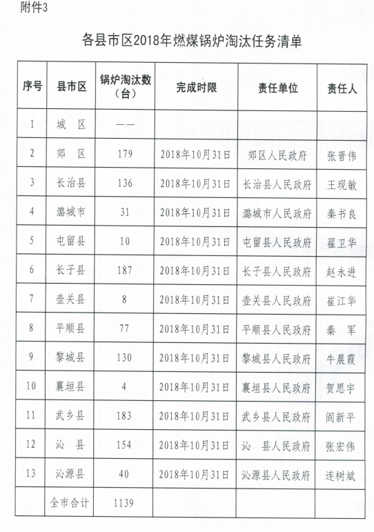 燃煤锅炉淘汰任务清单