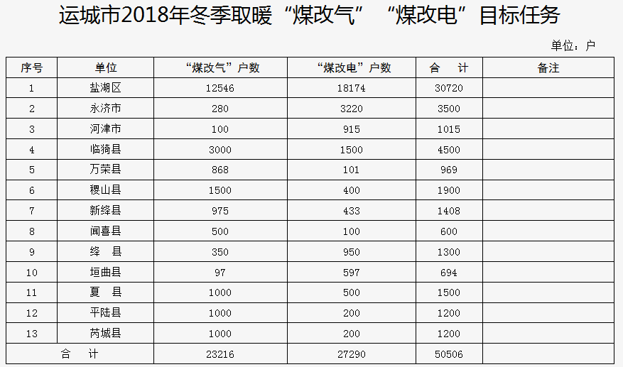 煤改气（电）补贴