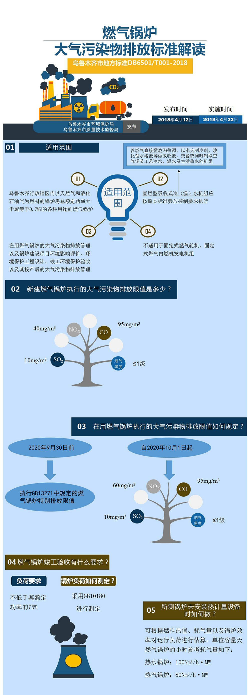 燃气锅炉大气污染物排放标准