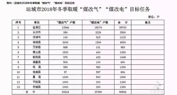 煤改气煤改电行动方案