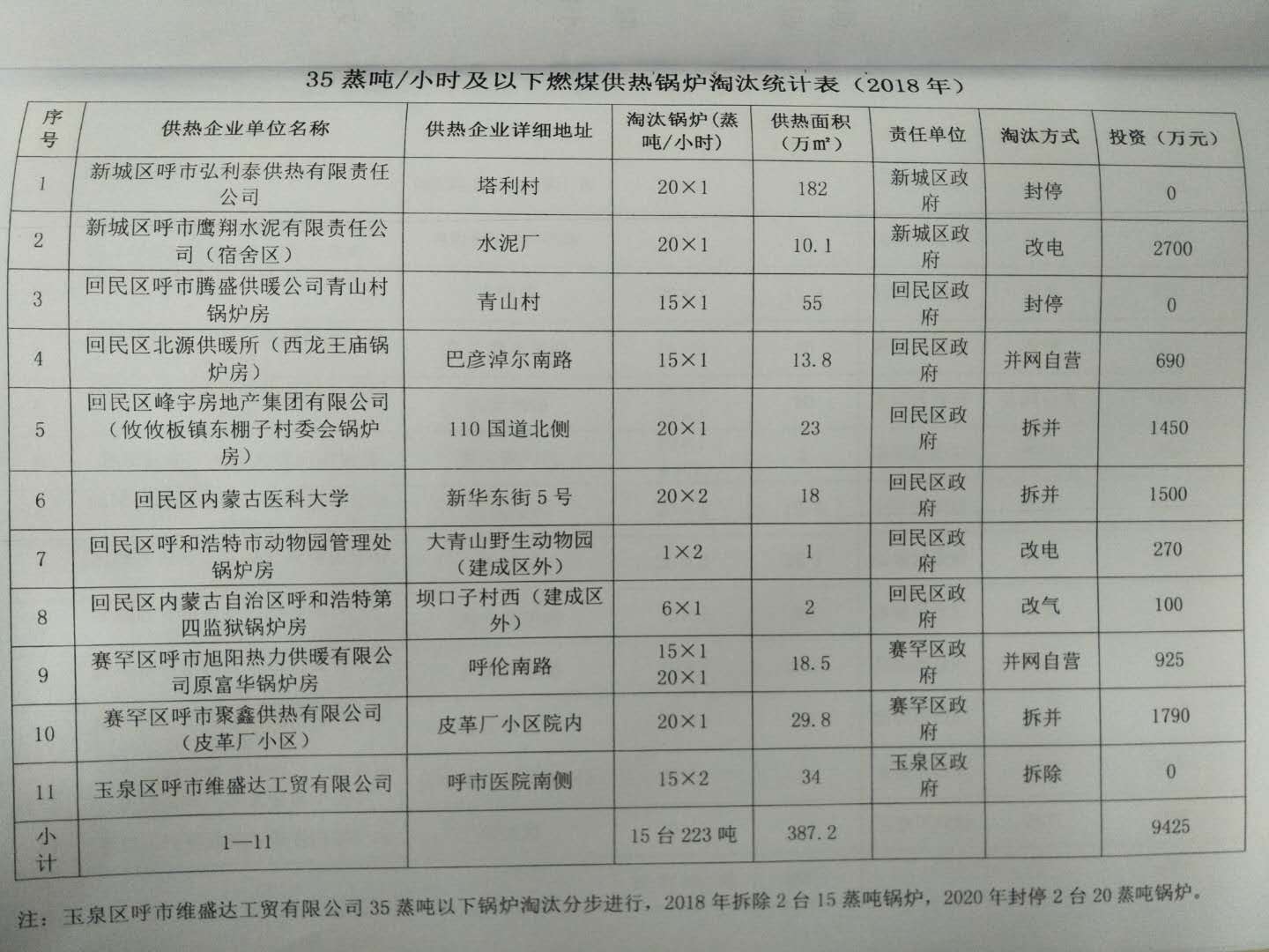 燃煤锅炉淘汰