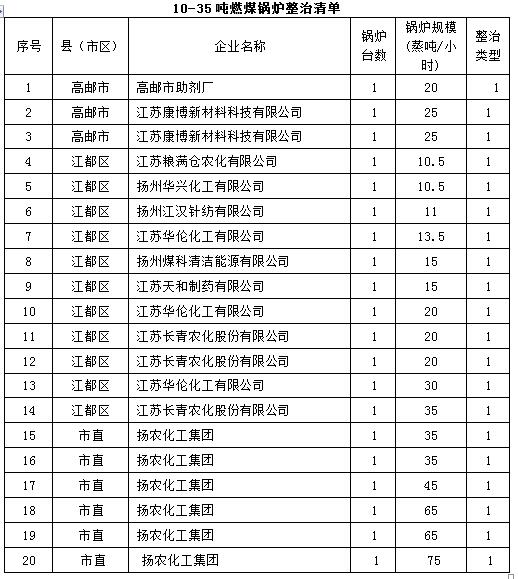 锅炉整治清单