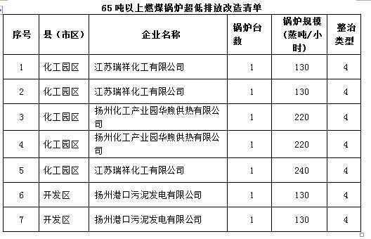 锅炉整治清单