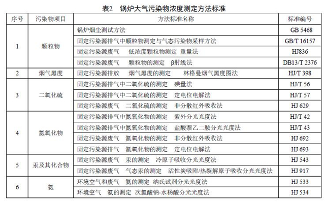 大气污染物排放浓度的测定采用表2所列的方法标准