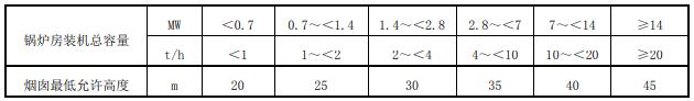 河南省燃煤、燃生物质锅炉房烟囱最低允许高度